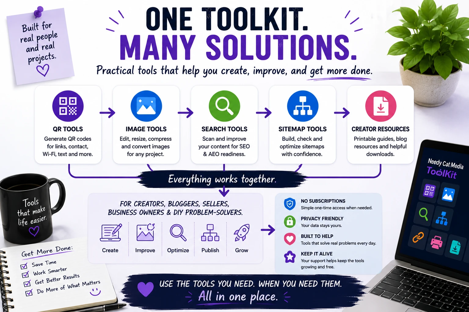 Needy Cat Media workflow graphic showing QR tools, image tools, search tools, sitemap tools, and creator resources working together